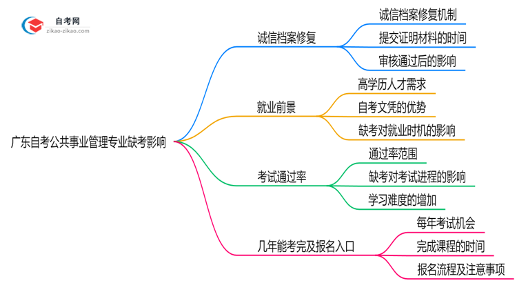 广东自考公共事业管理专业缺考会有哪些影响?(2025年新)思维导图