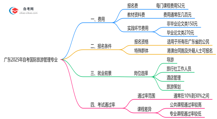 广东2025年读一个自考国际旅游管理专业需要花费哪些钱?思维导图