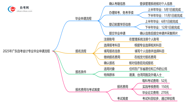2025年广东自考会计专业的毕业申请流程要怎么操作?思维导图