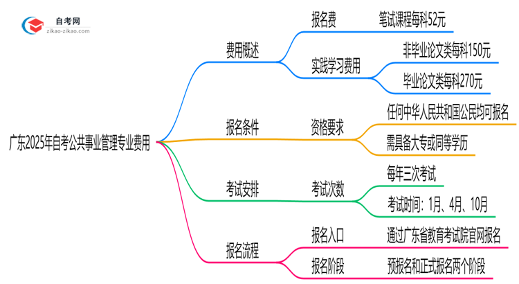广东2025年读一个自考公共事业管理专业需要花费哪些钱?思维导图