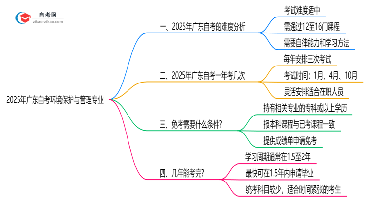 2025年广东的自考环境保护与管理专业到底难不难?思维导图