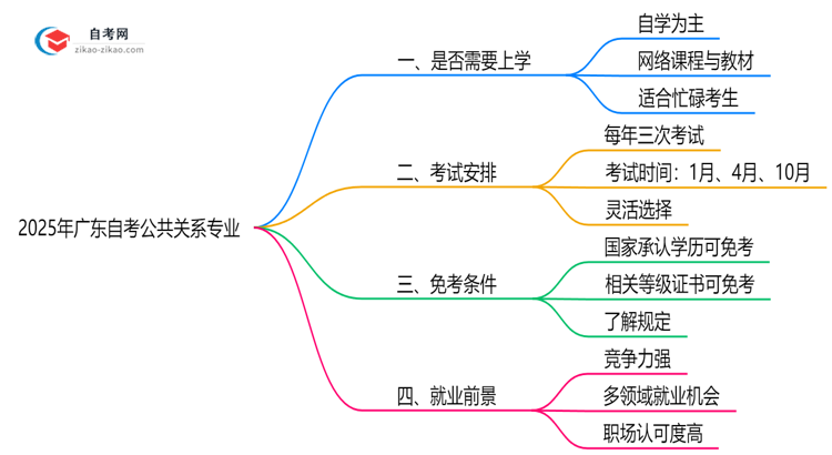 广东2025年的自考公共关系专业报考后需要上学吗?思维导图