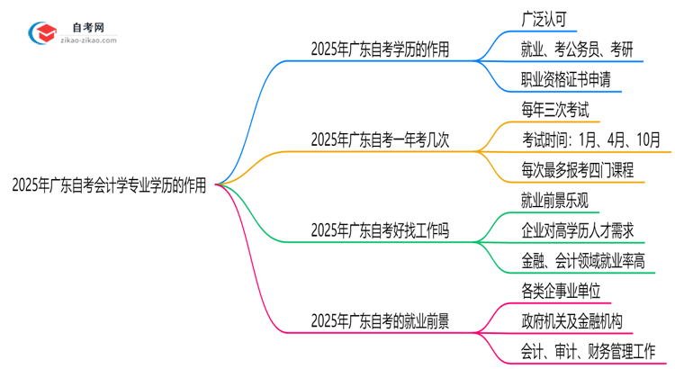 2025年广东的自考会计学专业学历能用来做什么?思维导图