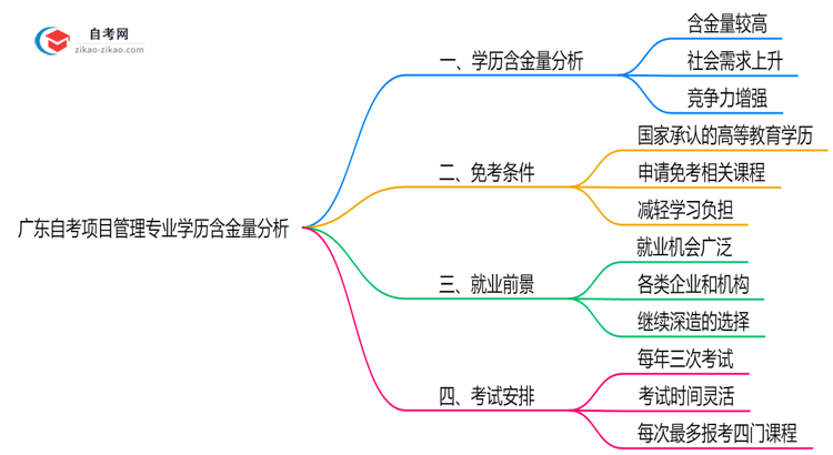 广东自考项目管理专业学历含金量高吗?(2025年最新)思维导图