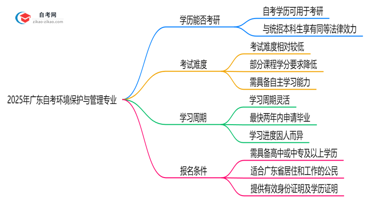 2025年广东的自考环境保护与管理专业学历能用来考研吗？思维导图
