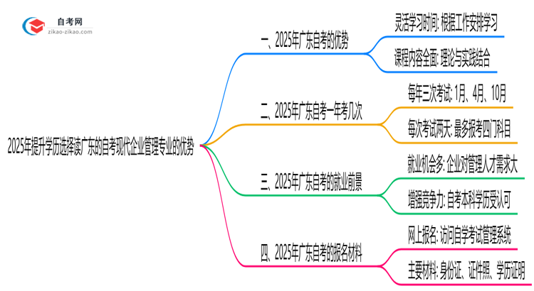 2025年提升学历选择读广东的自考现代企业管理专业有哪些优势?思维导图