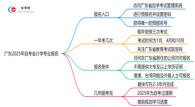 广东2025年自考会计学专业要去哪里报名?思维导图