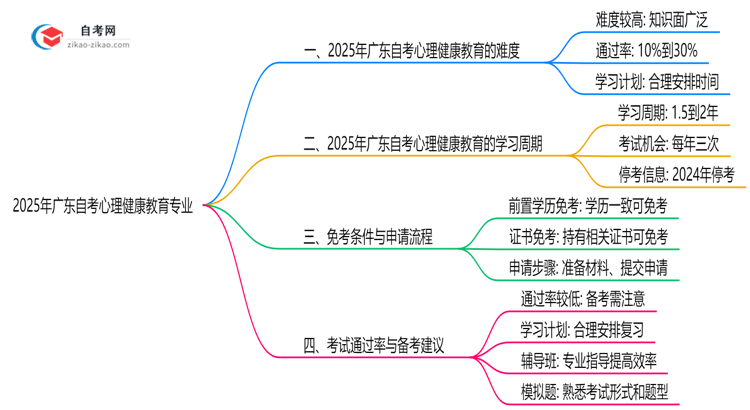 2025年广东的自考心理健康教育专业到底难不难?思维导图