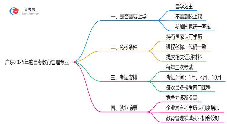 广东2025年的自考教育管理专业报考后需要上学吗?思维导图