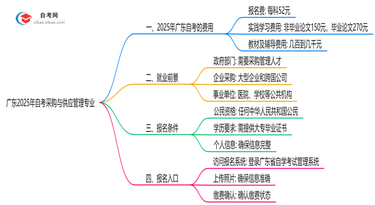 广东2025年读一个自考采购与供应管理专业需要花费哪些钱?思维导图