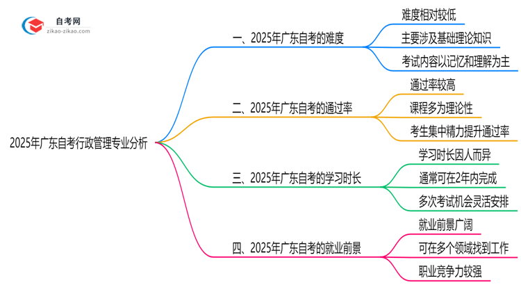 2025年广东的自考行政管理专业到底难不难?思维导图