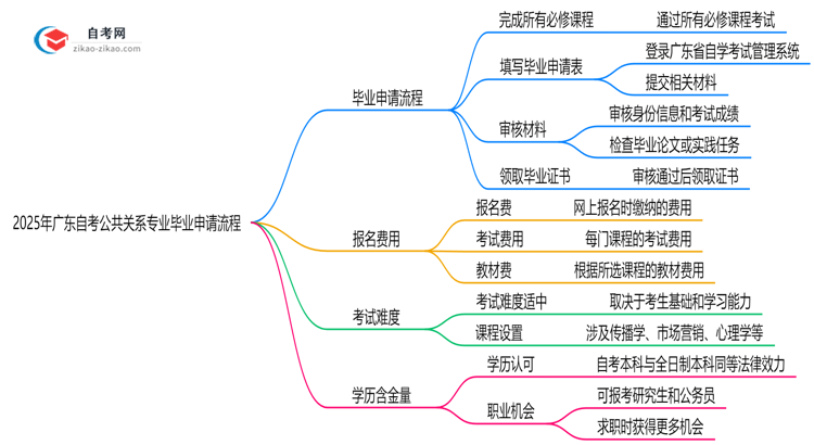 2025年广东自考公共关系专业的毕业申请流程要怎么操作?思维导图