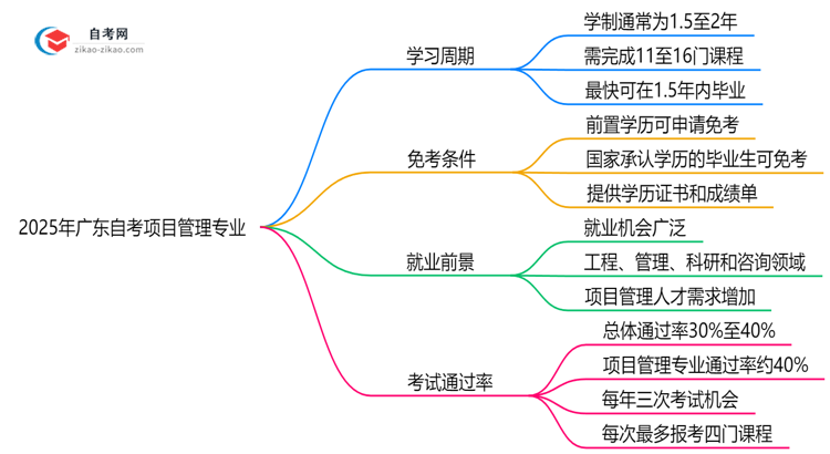 2025年报考广东自考项目管理专业预计要多久才能考完?思维导图