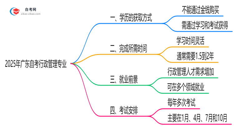 2025年广东的自考行政管理专业学历能花钱买到吗？思维导图
