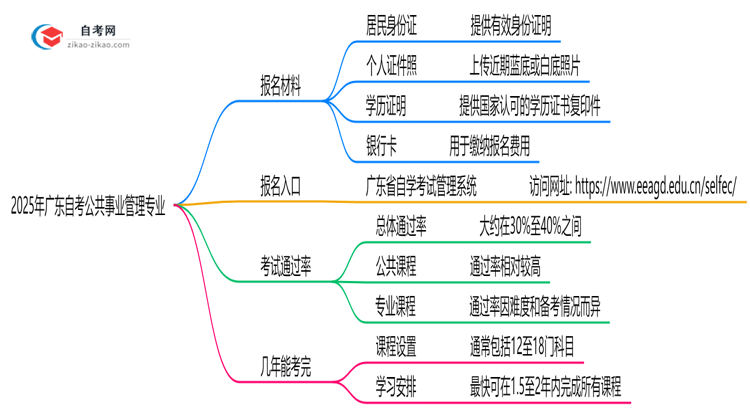 广东2025年自考公共事业管理专业报名都要用到哪些报名材料?思维导图