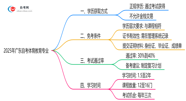 2025年广东的自考体育教育专业学历能花钱买到吗?思维导图