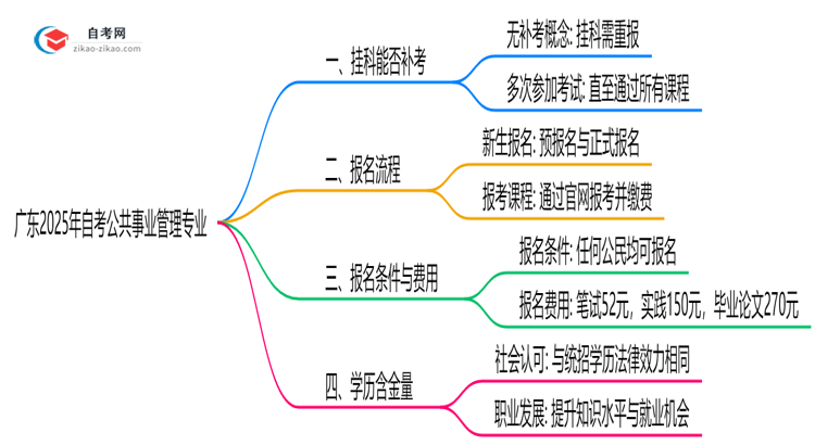 广东2025年自考公共事业管理专业不小心挂科了可以重补考吗?思维导图