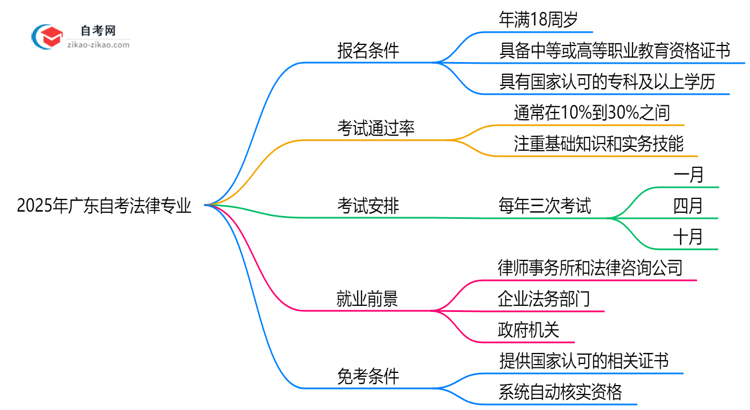 2025年广东自考法律专业有什么报名条件?思维导图