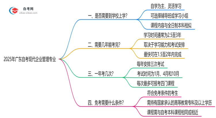 广东2025年的自考现代企业管理专业报考后需要上学吗?思维导图