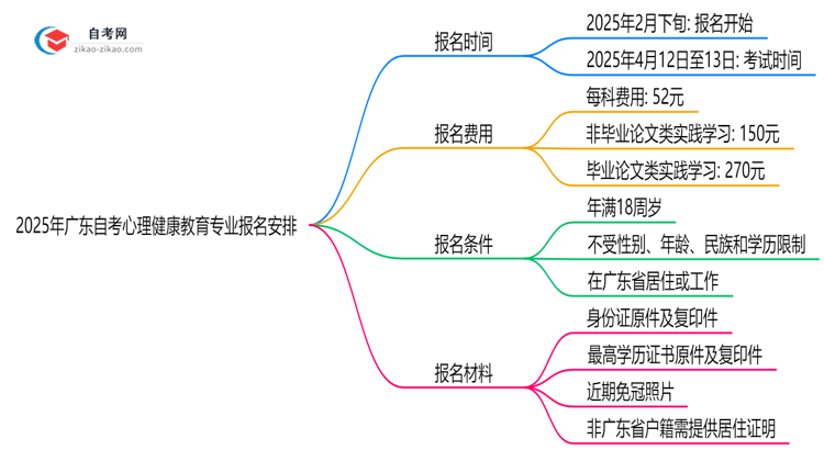 【重磅】2025年广东自考心理健康教育专业的报名时间最新安排