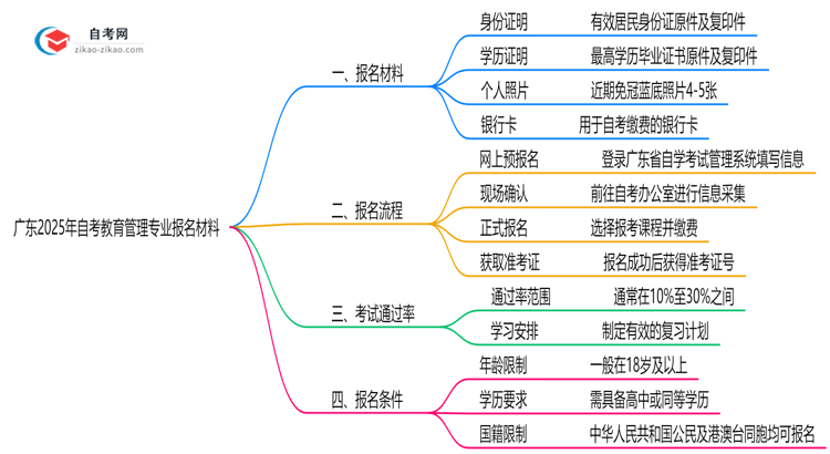 广东2025年自考教育管理专业报名都要用到哪些报名材料?思维导图