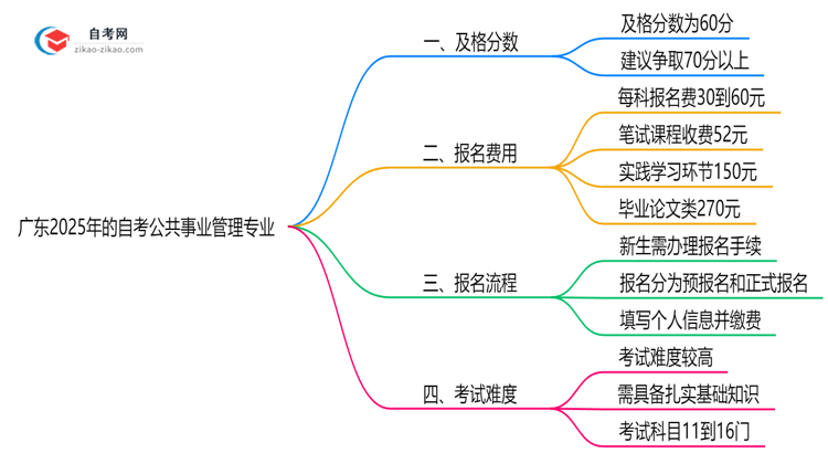 广东2025年的自考公共事业管理专业及格分一般是多少?思维导图