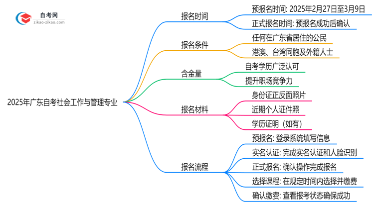2025年广东自考社会工作与管理专业的报名时间最新安排思维导图