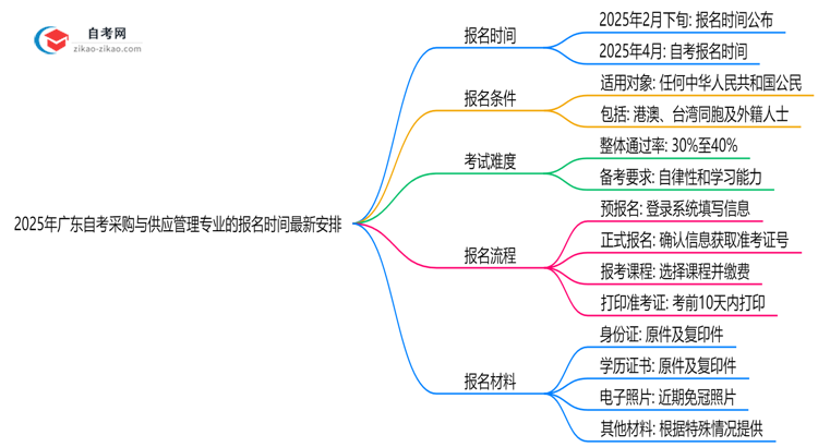 2025年广东自考采购与供应管理专业的报名时间最新安排思维导图