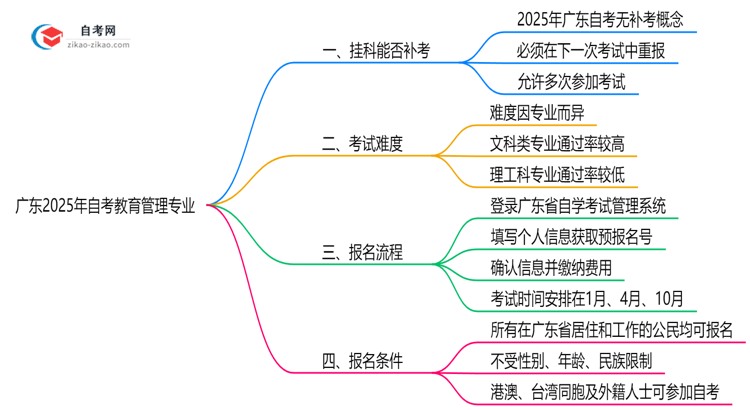 广东2025年自考教育管理专业不小心挂科了可以重补考吗?思维导图