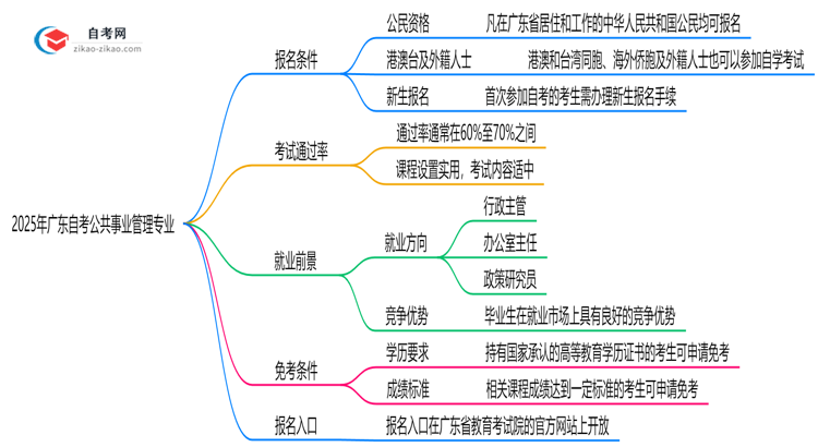 2025年广东自考公共事业管理专业有什么报名条件?思维导图