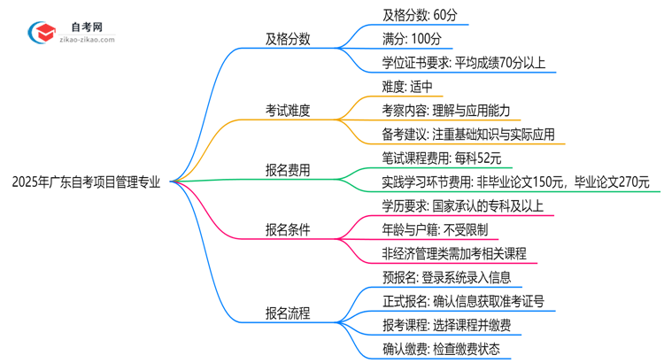 广东2025年的自考项目管理专业及格分一般是多少?思维导图
