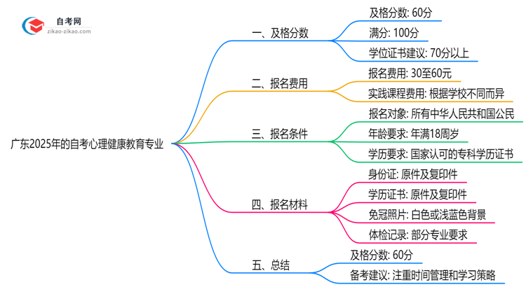 广东2025年的自考心理健康教育专业及格分一般是多少?思维导图