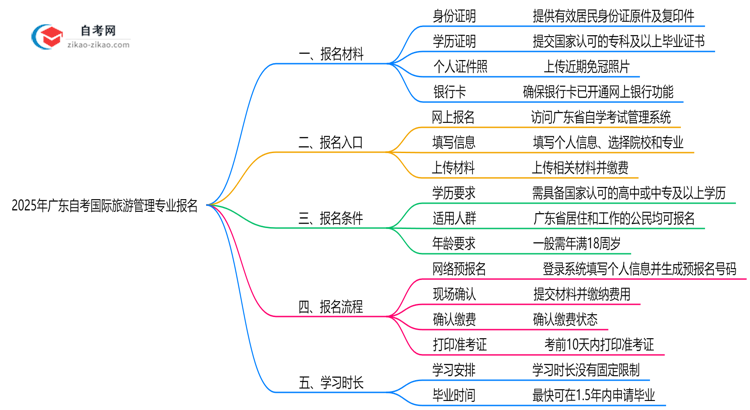 广东2025年自考国际旅游管理专业报名都要用到哪些报名材料?思维导图