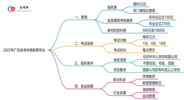 广东2025年读一个自考体育教育专业需要花费哪些钱?思维导图