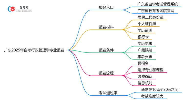 广东2025年自考行政管理学专业要去哪里报名?思维导图