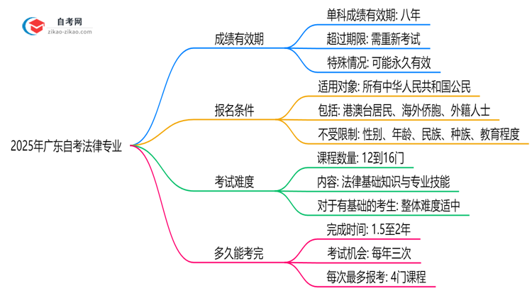 广东2025年的自考法律专业成绩有效期最多能保留几年?思维导图
