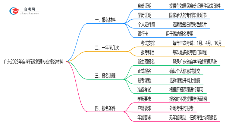 广东2025年自考行政管理专业报名都要用到哪些报名材料?思维导图