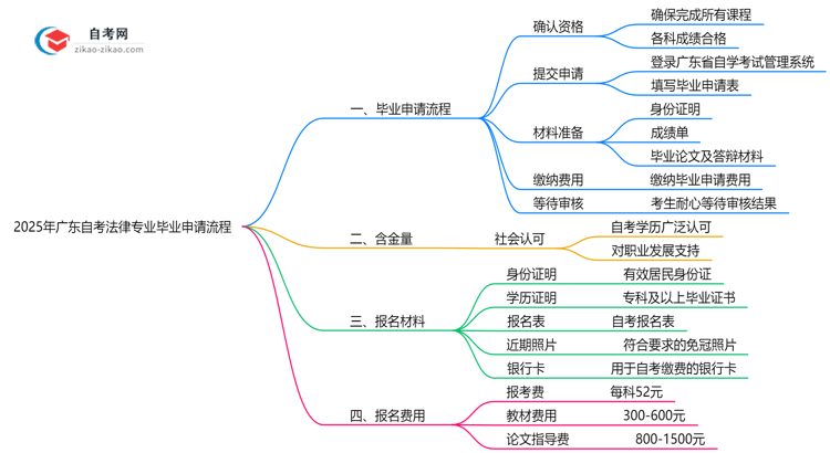 2025年广东自考法律专业的毕业申请流程要怎么操作?思维导图