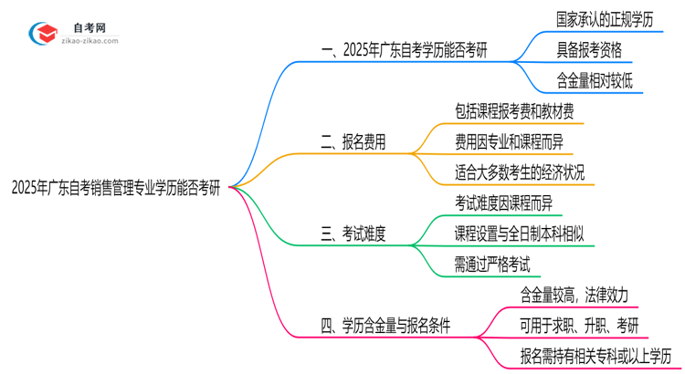 2025年广东的自考销售管理专业学历能用来考研吗?思维导图