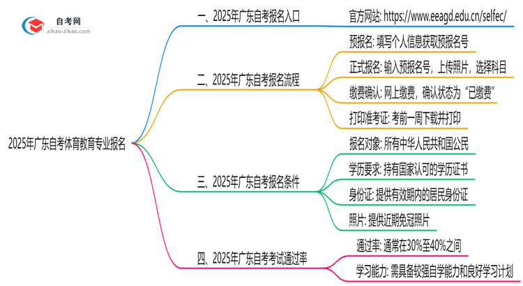 广东2025年自考体育教育专业要去哪里报名?思维导图