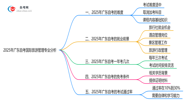 2025年广东的自考国际旅游管理专业到底难不难?思维导图
