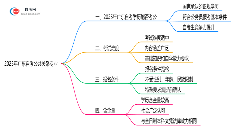 2025年广东的自考公共关系专业学历能考公考编吗?国家承认吗?思维导图