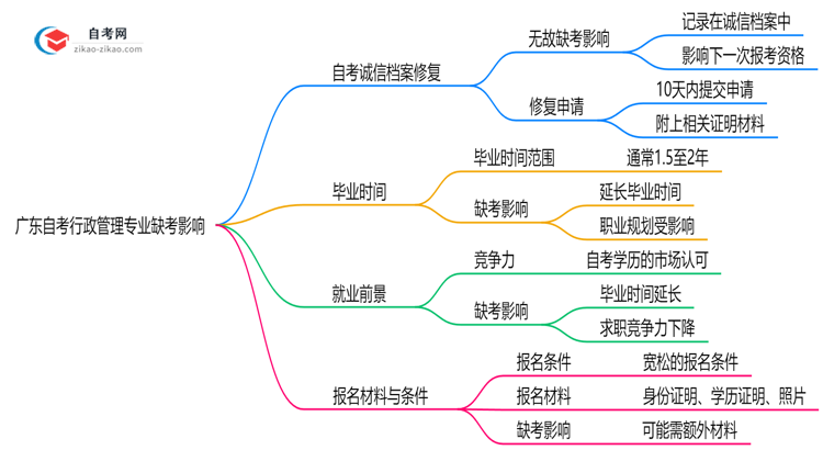 广东自考行政管理专业缺考会有哪些影响？（2025年新）思维导图