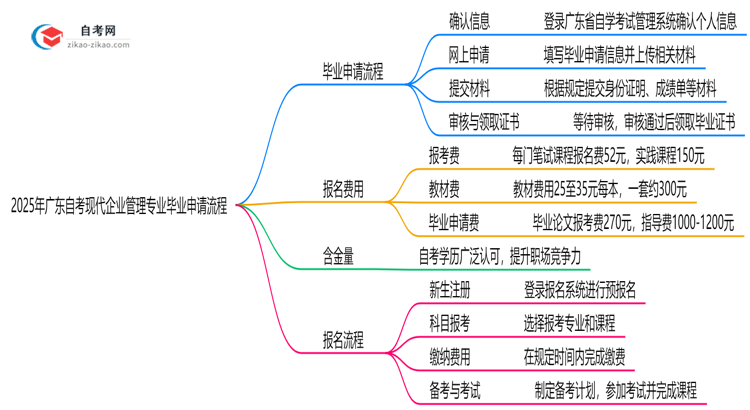 2025年广东自考现代企业管理专业的毕业申请流程要怎么操作?思维导图