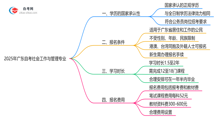 2025年广东的自考社会工作与管理专业学历能考公考编吗？国家承认吗？思维导图