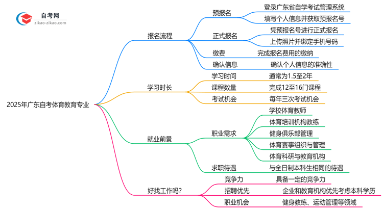 2025年广东自考体育教育专业要怎么报名?流程是什么?思维导图