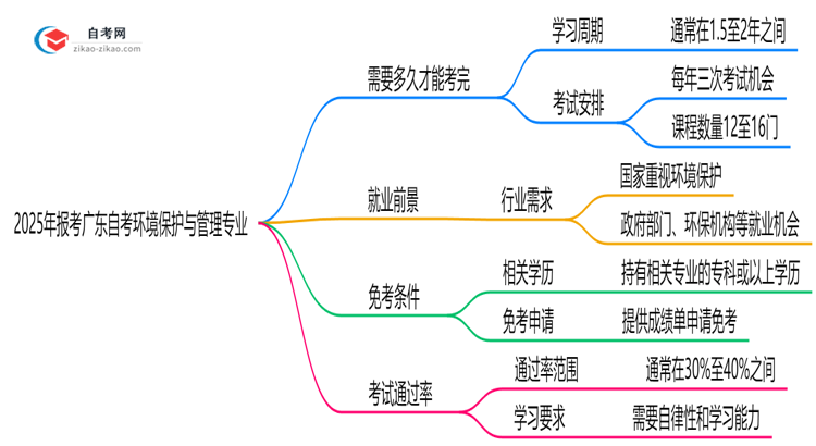 2025年报考广东自考环境保护与管理专业预计要多久才能考完?思维导图