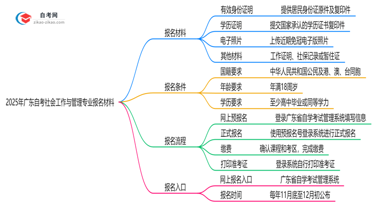 广东2025年自考社会工作与管理专业报名都要用到哪些报名材料？思维导图