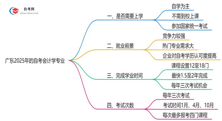 广东2025年的自考会计学专业报考后需要上学吗?思维导图