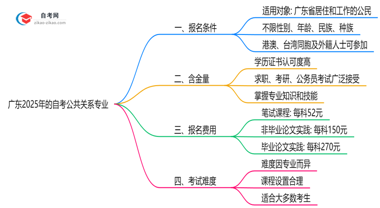 广东2025年的自考公共关系专业及格分一般是多少?思维导图